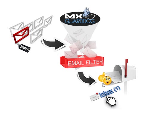 Email Flow
